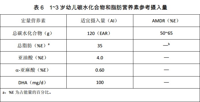 表6 1~3岁幼儿碳水化合物和脂肪营养素参考摄入量